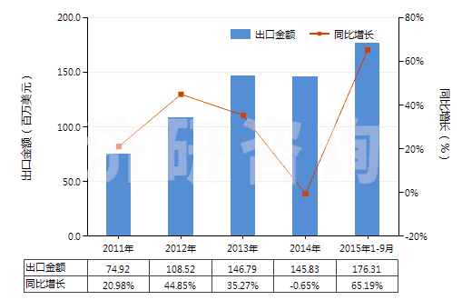 2011-2015年9月中國(guó)其他甾族激素及其衍生物和結(jié)構(gòu)類似物(HS29372900)出口總額及增速統(tǒng)計(jì)